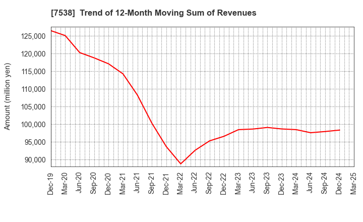 7538 DAISUI CO.,LTD.: Trend of 12-Month Moving Sum of Revenues