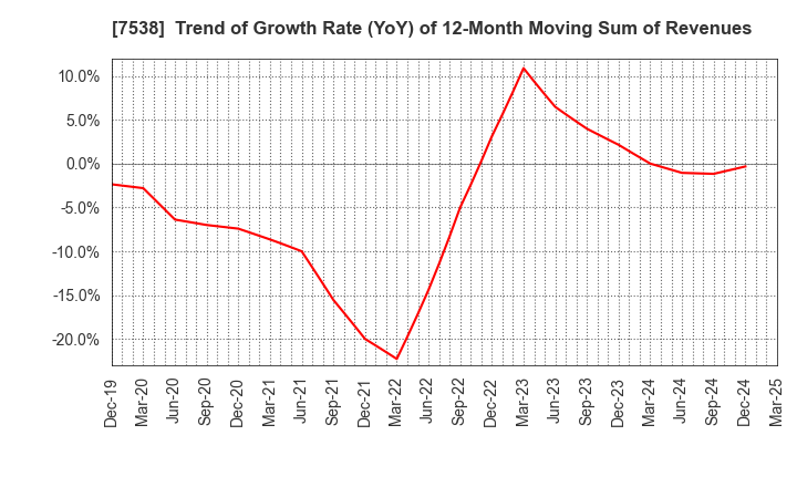 7538 DAISUI CO.,LTD.: Trend of Growth Rate (YoY) of 12-Month Moving Sum of Revenues