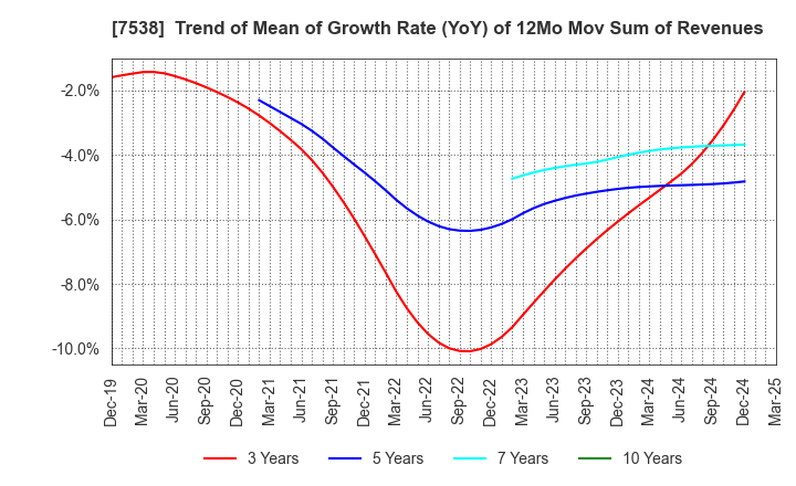 7538 DAISUI CO.,LTD.: Trend of Mean of Growth Rate (YoY) of 12Mo Mov Sum of Revenues