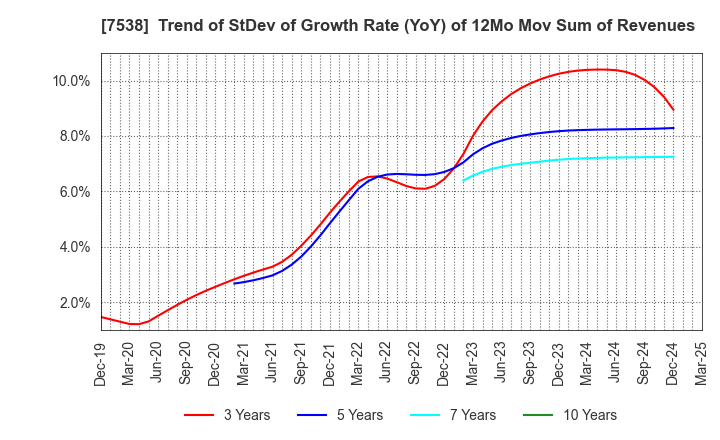 7538 DAISUI CO.,LTD.: Trend of StDev of Growth Rate (YoY) of 12Mo Mov Sum of Revenues