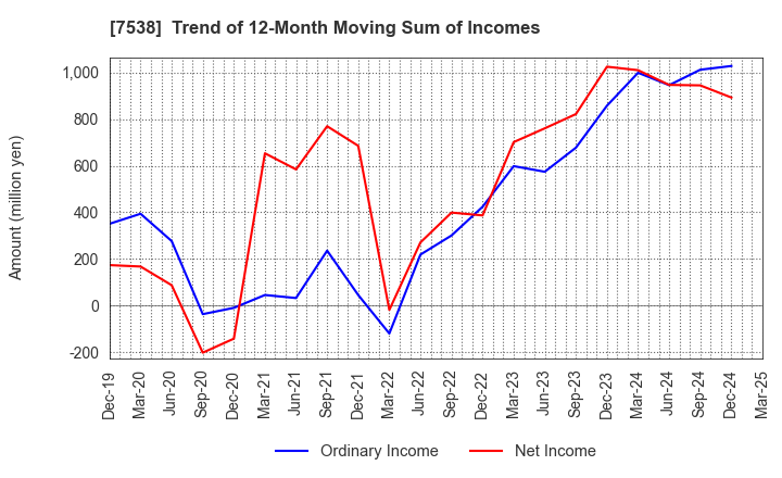 7538 DAISUI CO.,LTD.: Trend of 12-Month Moving Sum of Incomes