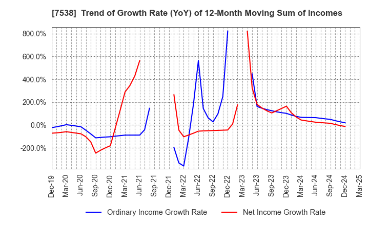 7538 DAISUI CO.,LTD.: Trend of Growth Rate (YoY) of 12-Month Moving Sum of Incomes
