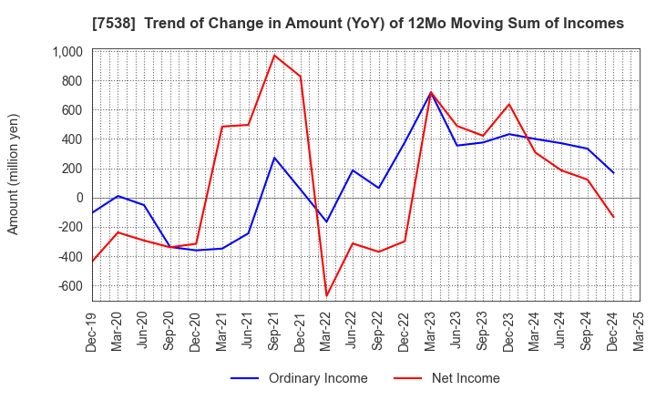7538 DAISUI CO.,LTD.: Trend of Change in Amount (YoY) of 12Mo Moving Sum of Incomes