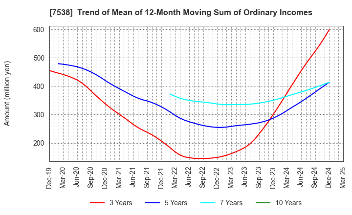 7538 DAISUI CO.,LTD.: Trend of Mean of 12-Month Moving Sum of Ordinary Incomes