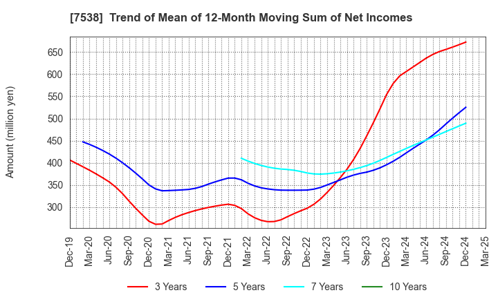 7538 DAISUI CO.,LTD.: Trend of Mean of 12-Month Moving Sum of Net Incomes