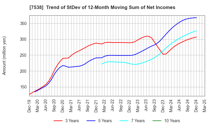 7538 DAISUI CO.,LTD.: Trend of StDev of 12-Month Moving Sum of Net Incomes