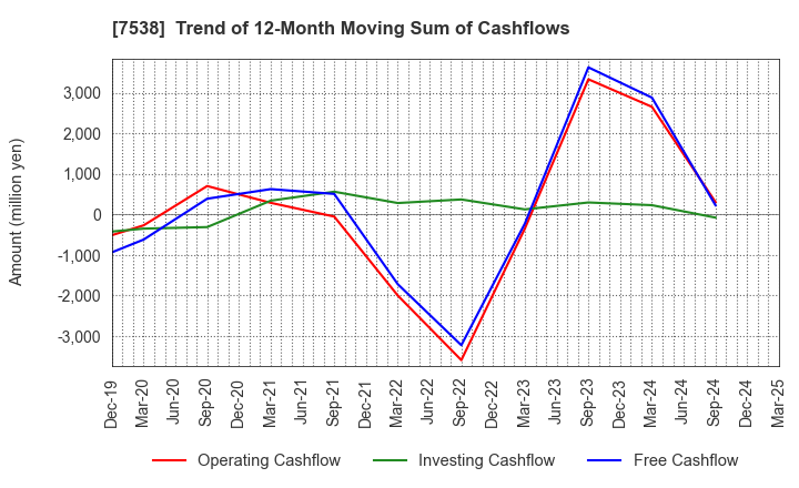 7538 DAISUI CO.,LTD.: Trend of 12-Month Moving Sum of Cashflows