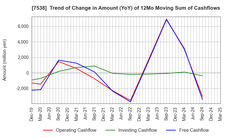 7538 DAISUI CO.,LTD.: Trend of Change in Amount (YoY) of 12Mo Moving Sum of Cashflows