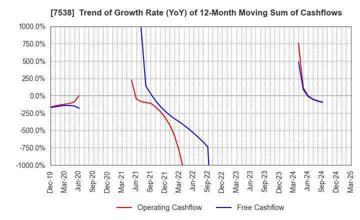 7538 DAISUI CO.,LTD.: Trend of Growth Rate (YoY) of 12-Month Moving Sum of Cashflows