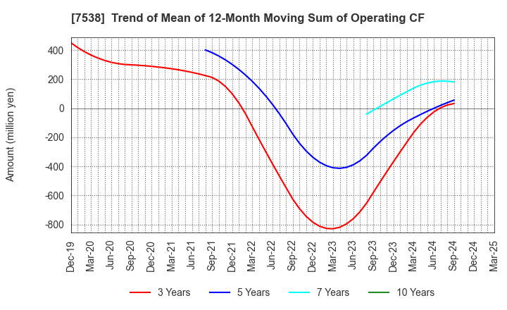 7538 DAISUI CO.,LTD.: Trend of Mean of 12-Month Moving Sum of Operating CF