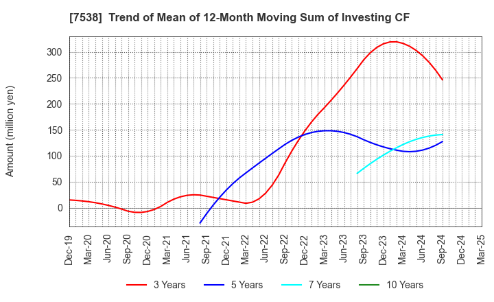 7538 DAISUI CO.,LTD.: Trend of Mean of 12-Month Moving Sum of Investing CF