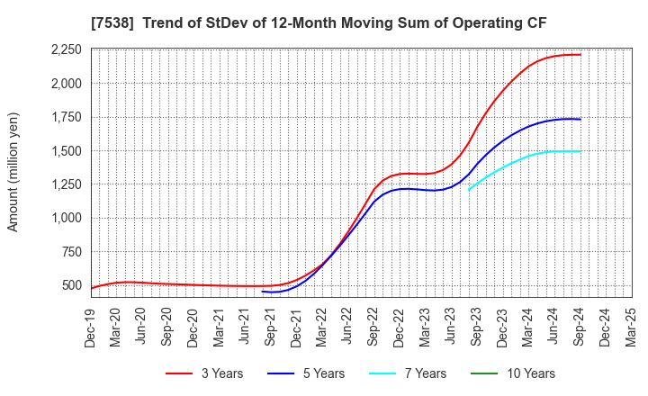 7538 DAISUI CO.,LTD.: Trend of StDev of 12-Month Moving Sum of Operating CF