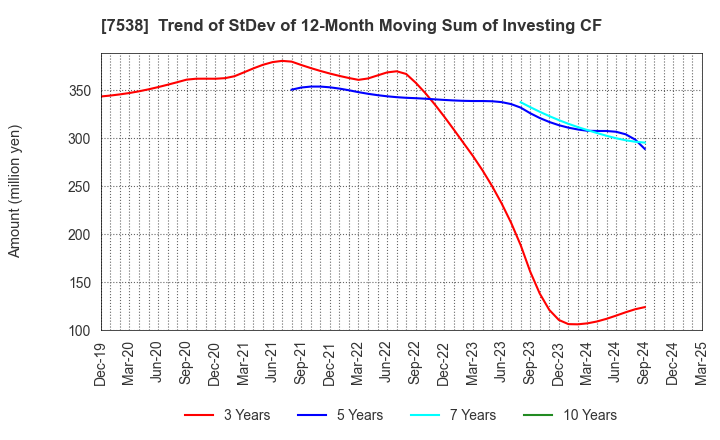 7538 DAISUI CO.,LTD.: Trend of StDev of 12-Month Moving Sum of Investing CF