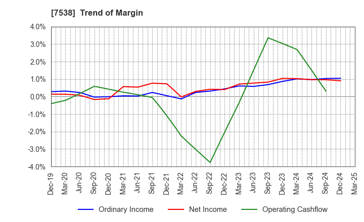 7538 DAISUI CO.,LTD.: Trend of Margin