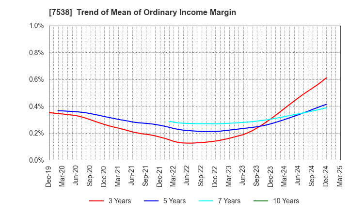 7538 DAISUI CO.,LTD.: Trend of Mean of Ordinary Income Margin