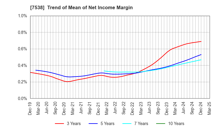 7538 DAISUI CO.,LTD.: Trend of Mean of Net Income Margin