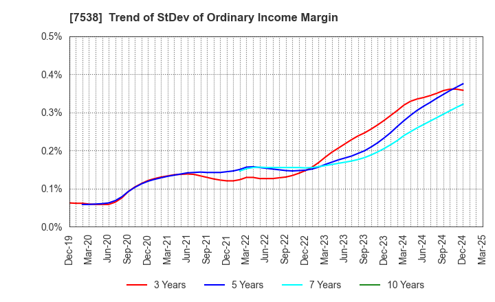 7538 DAISUI CO.,LTD.: Trend of StDev of Ordinary Income Margin