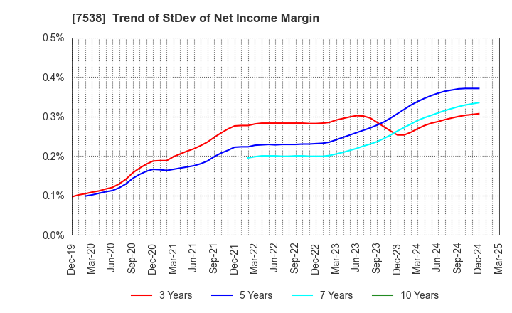 7538 DAISUI CO.,LTD.: Trend of StDev of Net Income Margin