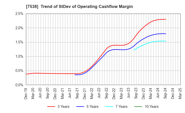 7538 DAISUI CO.,LTD.: Trend of StDev of Operating Cashflow Margin