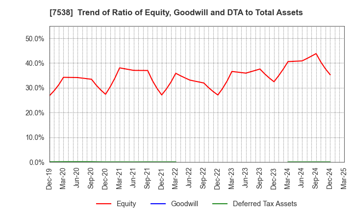 7538 DAISUI CO.,LTD.: Trend of Ratio of Equity, Goodwill and DTA to Total Assets