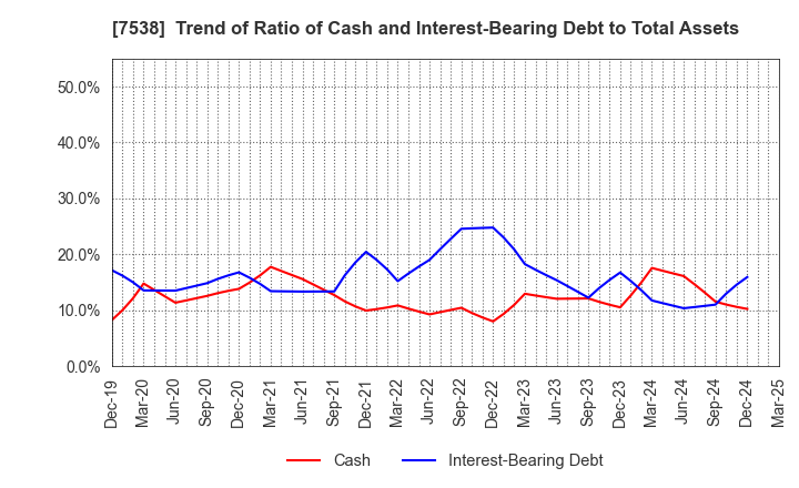 7538 DAISUI CO.,LTD.: Trend of Ratio of Cash and Interest-Bearing Debt to Total Assets