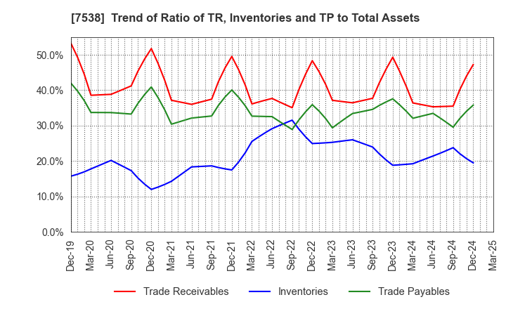 7538 DAISUI CO.,LTD.: Trend of Ratio of TR, Inventories and TP to Total Assets