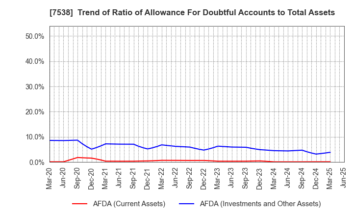 7538 DAISUI CO.,LTD.: Trend of Ratio of Allowance For Doubtful Accounts to Total Assets