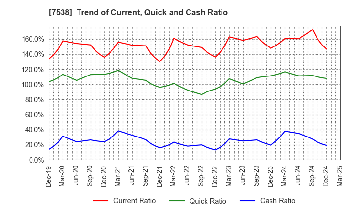 7538 DAISUI CO.,LTD.: Trend of Current, Quick and Cash Ratio