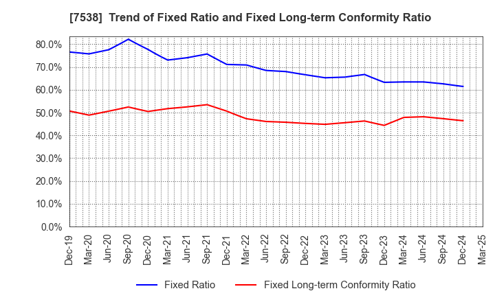 7538 DAISUI CO.,LTD.: Trend of Fixed Ratio and Fixed Long-term Conformity Ratio