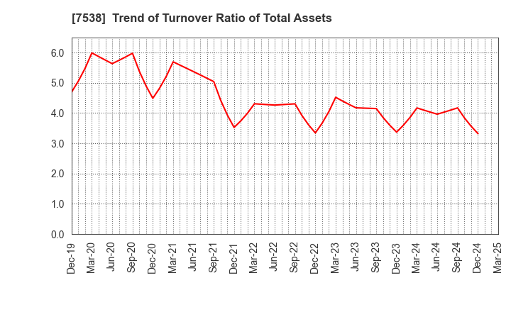 7538 DAISUI CO.,LTD.: Trend of Turnover Ratio of Total Assets