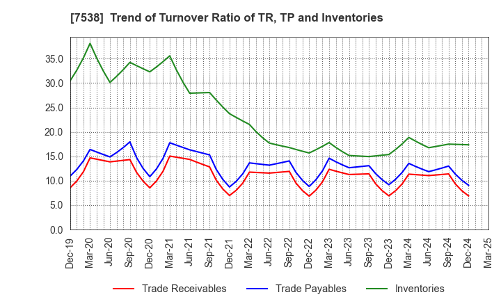 7538 DAISUI CO.,LTD.: Trend of Turnover Ratio of TR, TP and Inventories