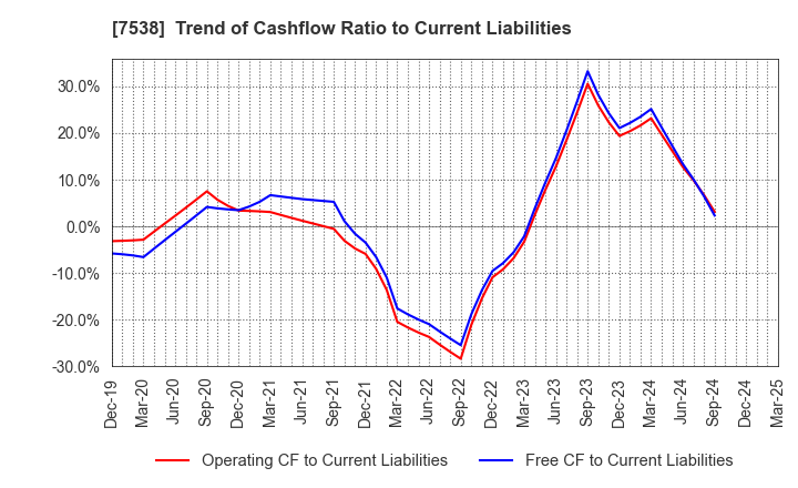 7538 DAISUI CO.,LTD.: Trend of Cashflow Ratio to Current Liabilities