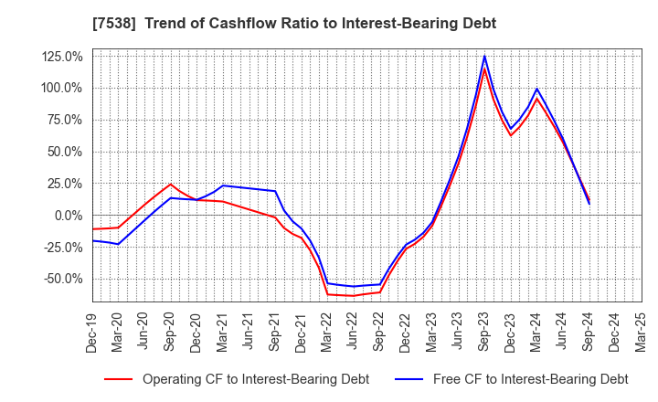 7538 DAISUI CO.,LTD.: Trend of Cashflow Ratio to Interest-Bearing Debt