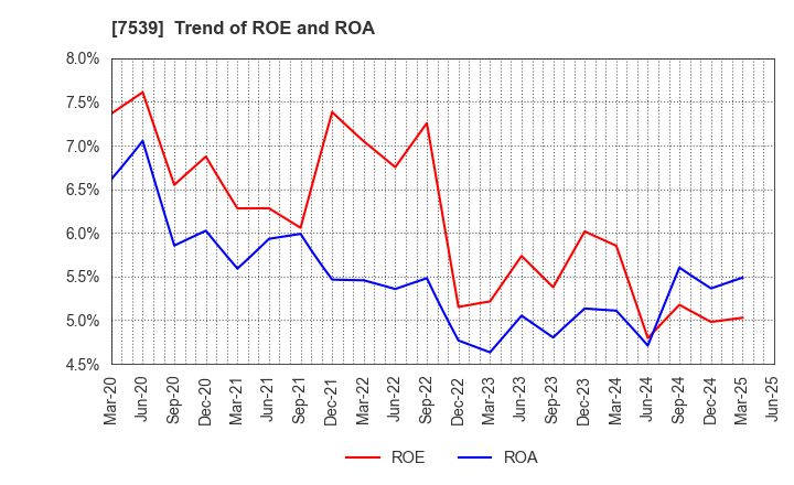 7539 AINAVO HOLDINGS Co.,Ltd.: Trend of ROE and ROA