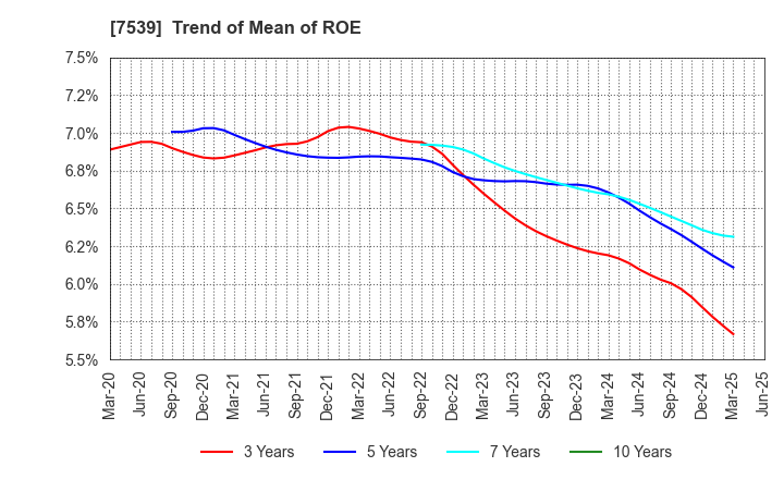 7539 AINAVO HOLDINGS Co.,Ltd.: Trend of Mean of ROE