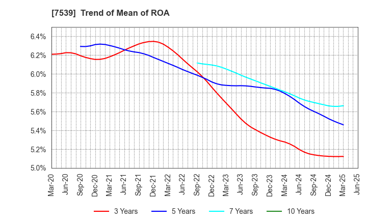 7539 AINAVO HOLDINGS Co.,Ltd.: Trend of Mean of ROA