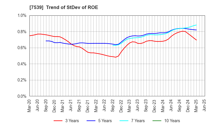 7539 AINAVO HOLDINGS Co.,Ltd.: Trend of StDev of ROE