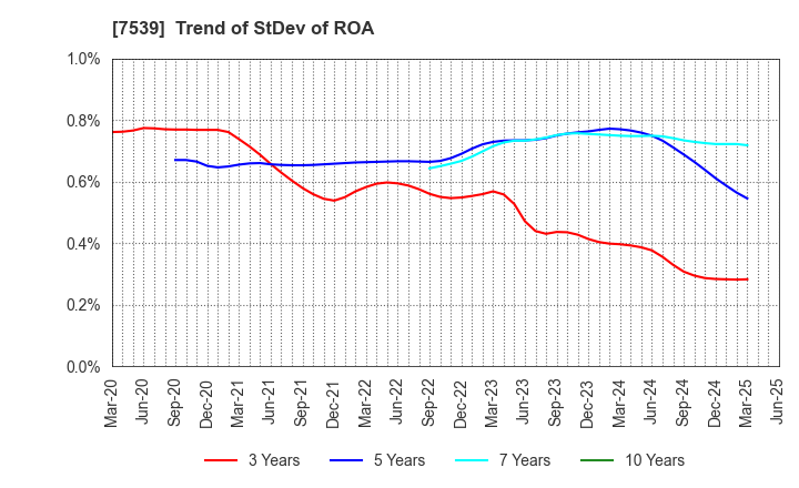 7539 AINAVO HOLDINGS Co.,Ltd.: Trend of StDev of ROA