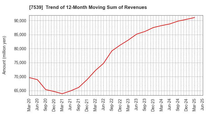 7539 AINAVO HOLDINGS Co.,Ltd.: Trend of 12-Month Moving Sum of Revenues