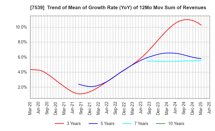 7539 AINAVO HOLDINGS Co.,Ltd.: Trend of Mean of Growth Rate (YoY) of 12Mo Mov Sum of Revenues