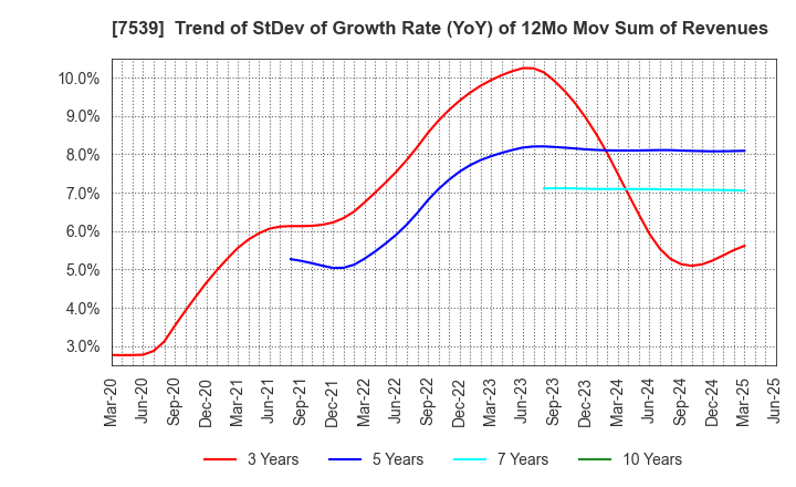 7539 AINAVO HOLDINGS Co.,Ltd.: Trend of StDev of Growth Rate (YoY) of 12Mo Mov Sum of Revenues