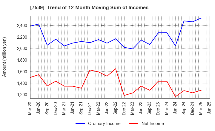 7539 AINAVO HOLDINGS Co.,Ltd.: Trend of 12-Month Moving Sum of Incomes