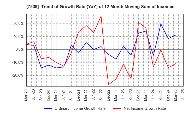 7539 AINAVO HOLDINGS Co.,Ltd.: Trend of Growth Rate (YoY) of 12-Month Moving Sum of Incomes