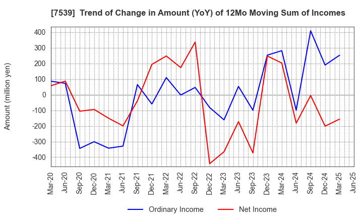 7539 AINAVO HOLDINGS Co.,Ltd.: Trend of Change in Amount (YoY) of 12Mo Moving Sum of Incomes