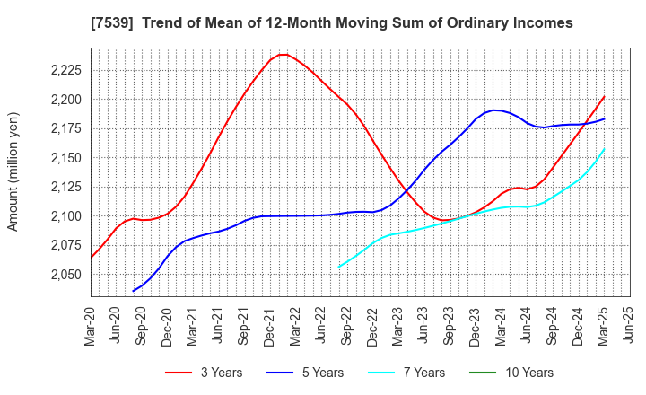7539 AINAVO HOLDINGS Co.,Ltd.: Trend of Mean of 12-Month Moving Sum of Ordinary Incomes
