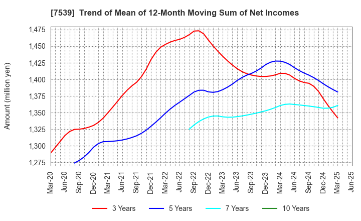 7539 AINAVO HOLDINGS Co.,Ltd.: Trend of Mean of 12-Month Moving Sum of Net Incomes