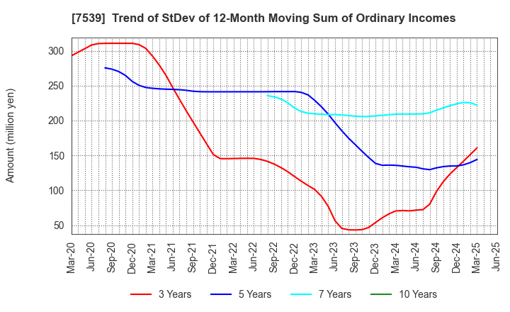 7539 AINAVO HOLDINGS Co.,Ltd.: Trend of StDev of 12-Month Moving Sum of Ordinary Incomes