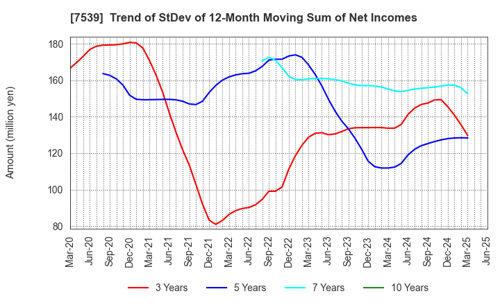 7539 AINAVO HOLDINGS Co.,Ltd.: Trend of StDev of 12-Month Moving Sum of Net Incomes