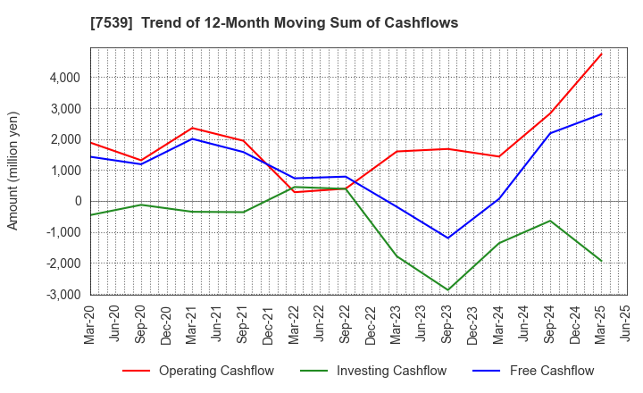 7539 AINAVO HOLDINGS Co.,Ltd.: Trend of 12-Month Moving Sum of Cashflows