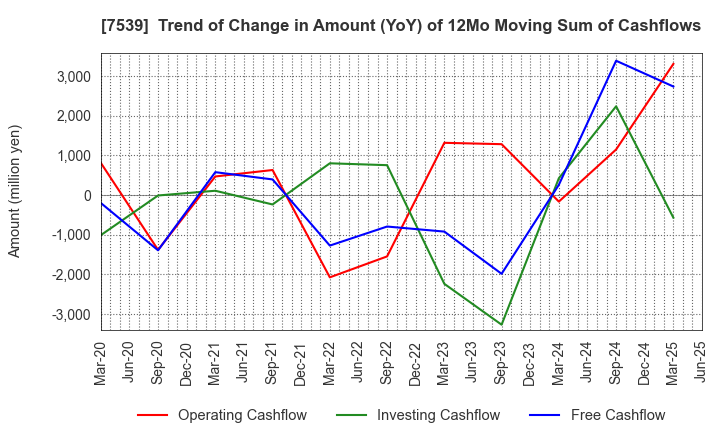 7539 AINAVO HOLDINGS Co.,Ltd.: Trend of Change in Amount (YoY) of 12Mo Moving Sum of Cashflows